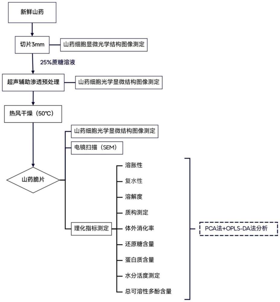 一种超声辅助渗透联合热风干燥技术优化山药脆片品质的方法