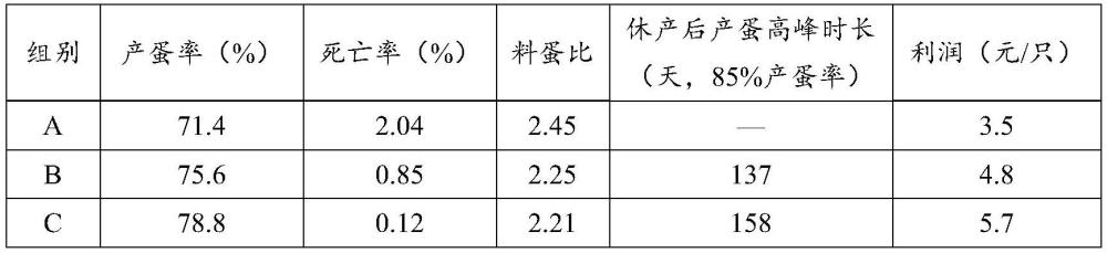 一种延养期蛋鸡饲养方法与流程