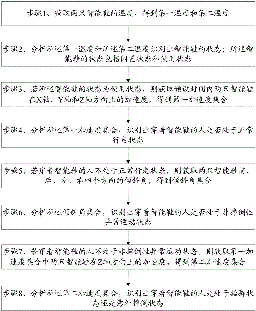 一种基于智能鞋的状态识别方法及系统与制造工艺