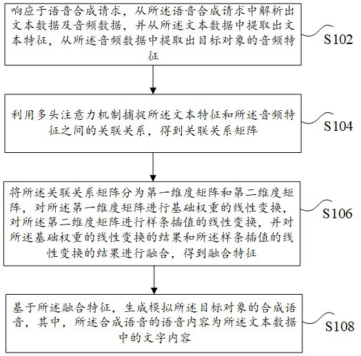语音合成方法及装置与流程