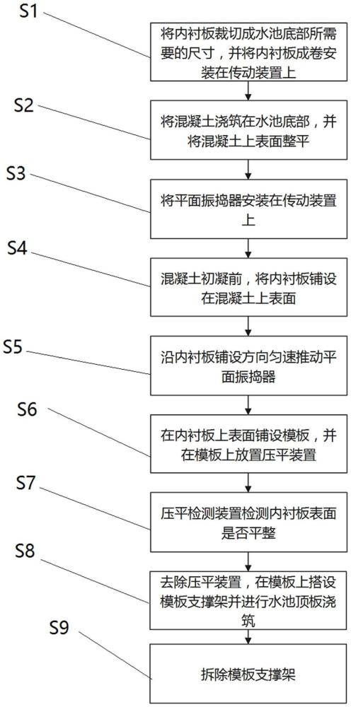 一种水池底部内衬板施工方法及装置与流程