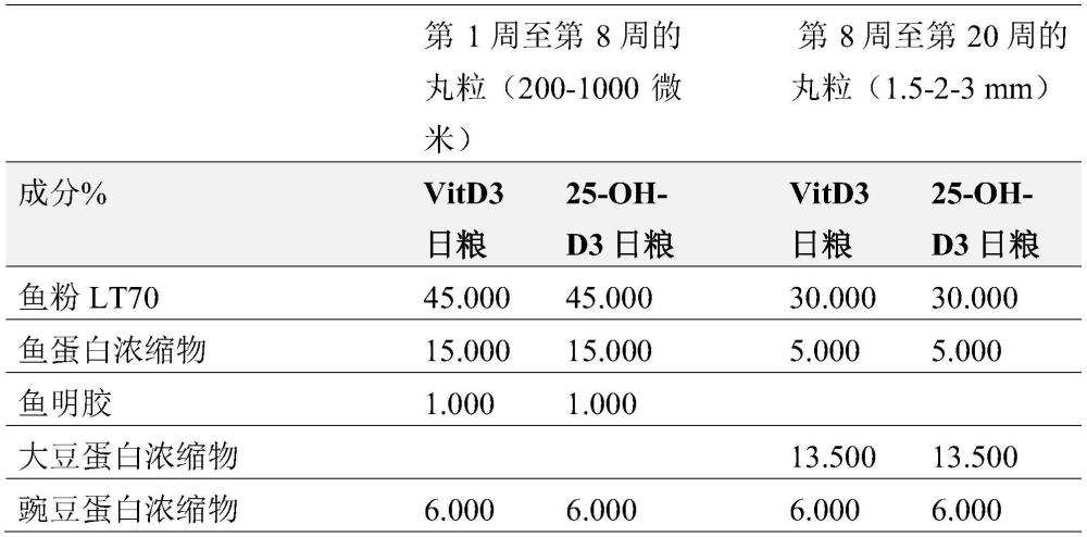 作为水产动物饲料添加剂的25-羟基维生素D的制作方法