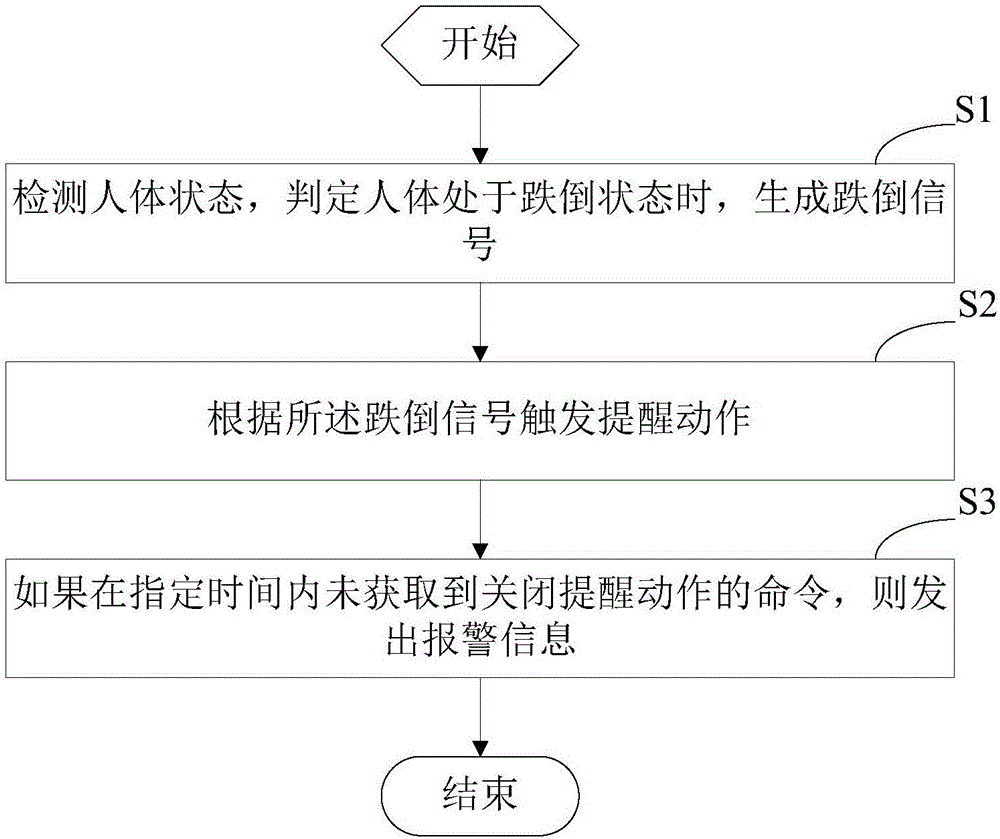 终端及检测人体跌倒方法和装置与制造工艺