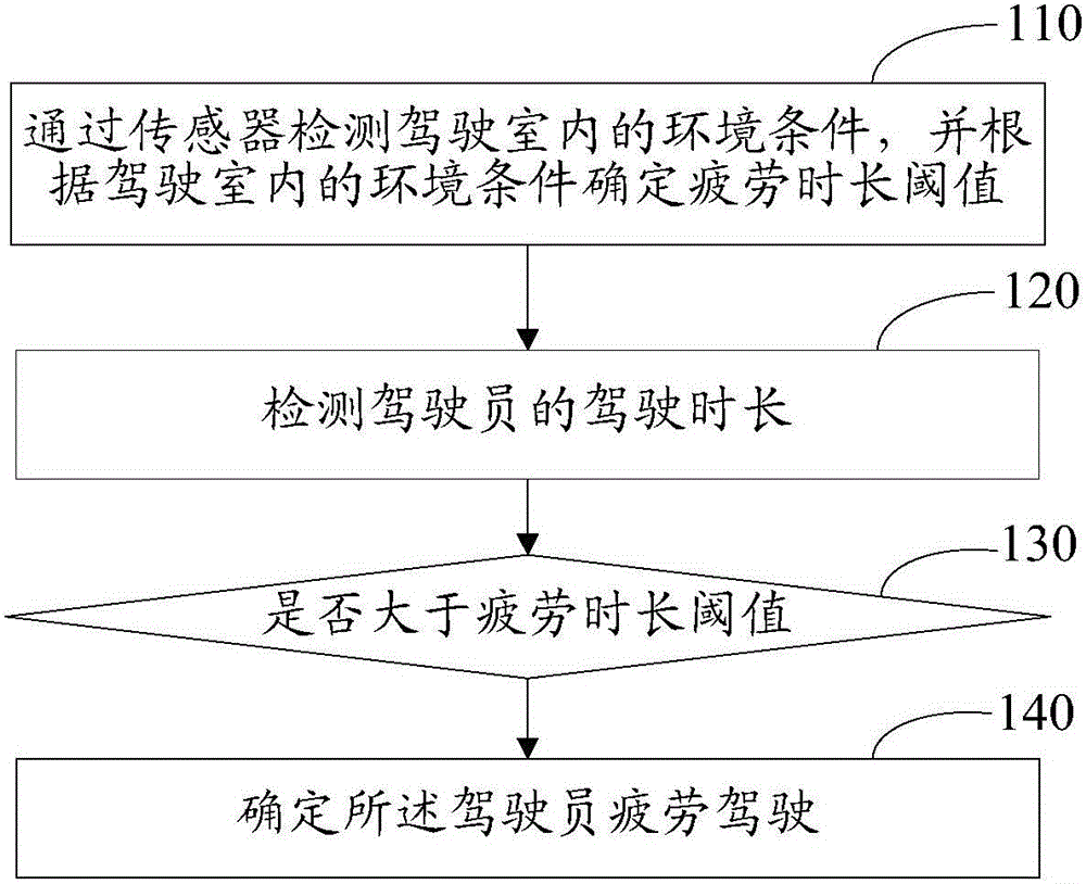 驾驶员疲劳判断方法以及装置与制造工艺