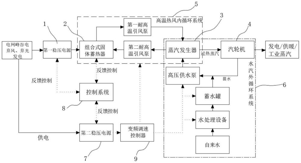 一种风能、光能及电网用电低谷电能的固体储热系统