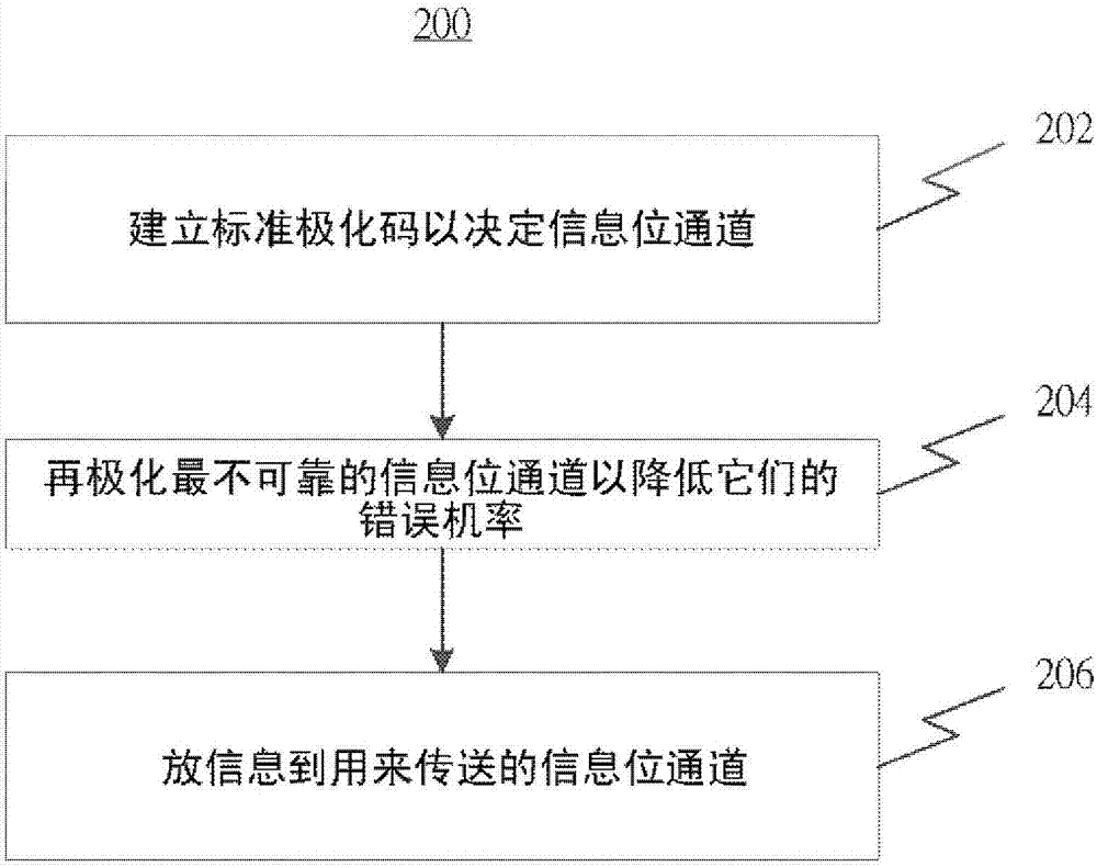 调整延伸极化码的码长度的方法及装置与流程