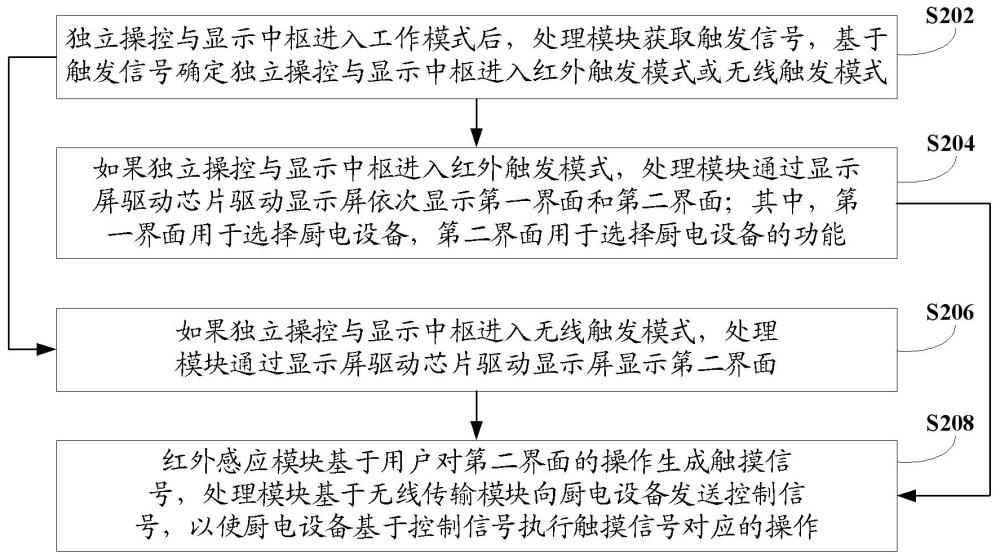 独立操控与显示中枢的控制方法和独立操控与显示中枢与流程
