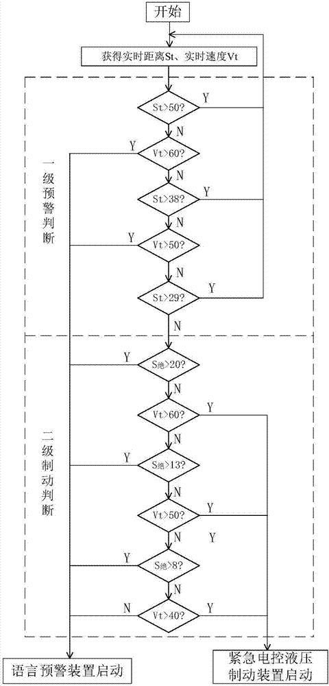 一种汽车安全距离预警、紧急制动系统及其预警、制动方法与流程