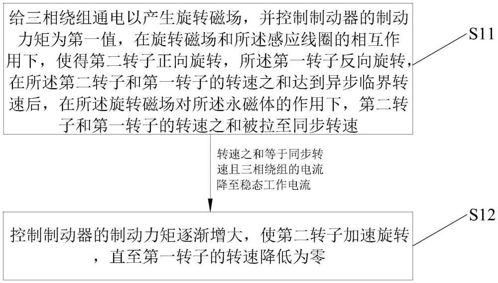 三相双转子电动机的起动方法和失步控制方法与流程