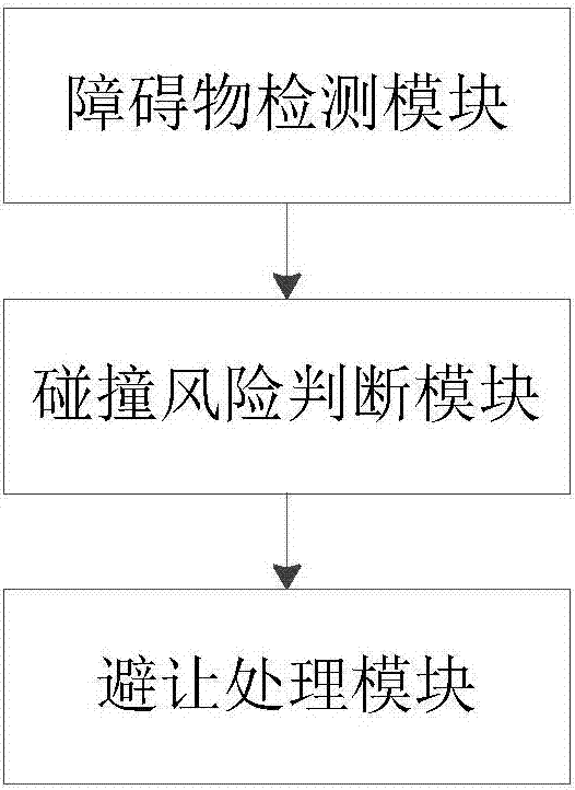 一种车辆低速自动驾驶避碰方法及系统与流程