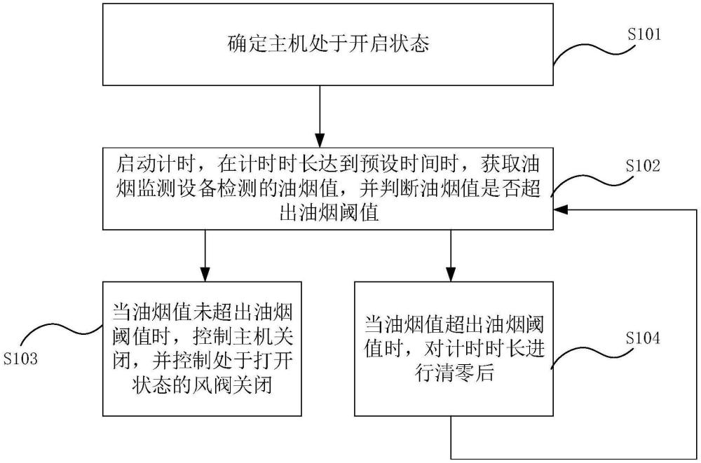 一种中央净化系统的控制方法、装置、设备和介质与流程