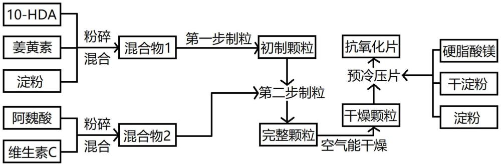 一种食源性抗氧化片及其制备方法