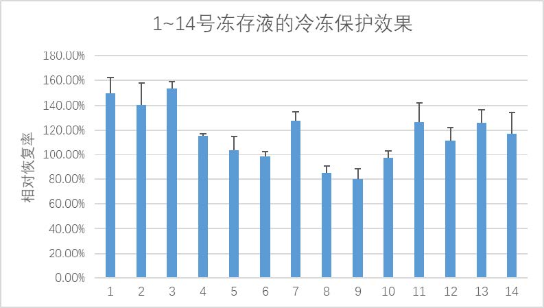 一种冷冻保护效果提升的细胞冻存液及其应用的制作方法
