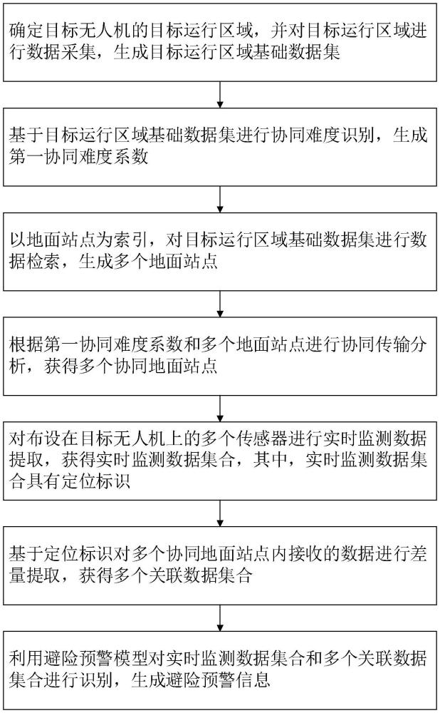 一种空地协同的无人机避险预警方法及系统与流程