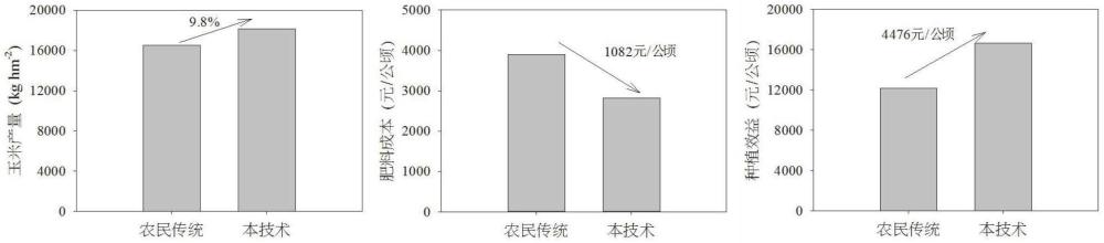 滴灌玉米氮磷钾水溶肥全追施优化施用方法