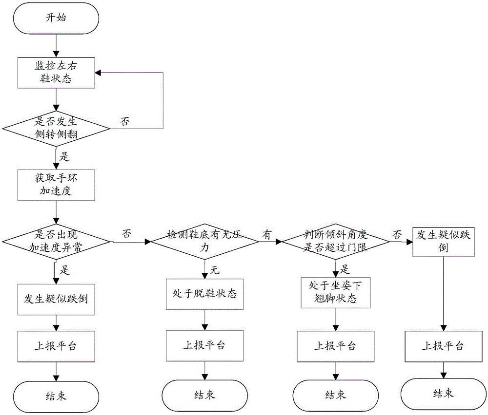 意外跌倒监控方法及系统与制造工艺