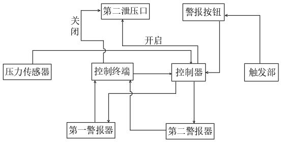 一种锅炉水汽监测用触发式报警控制系统的制作方法