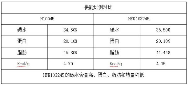 一种小鼠高脂替代饲料及其制备工艺的制作方法