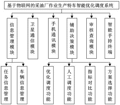 基于物联网的采油厂作业生产特车智能优化调度系统的制造方法与工艺