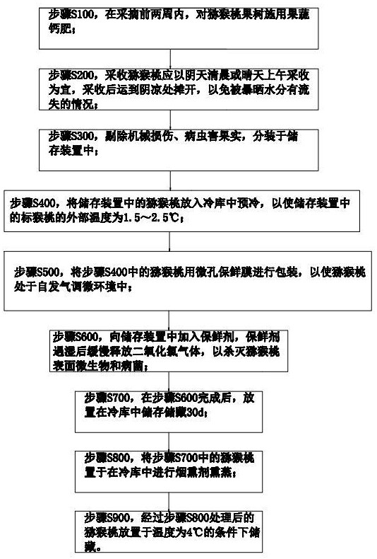 一种猕猴桃的保鲜储存方法与流程