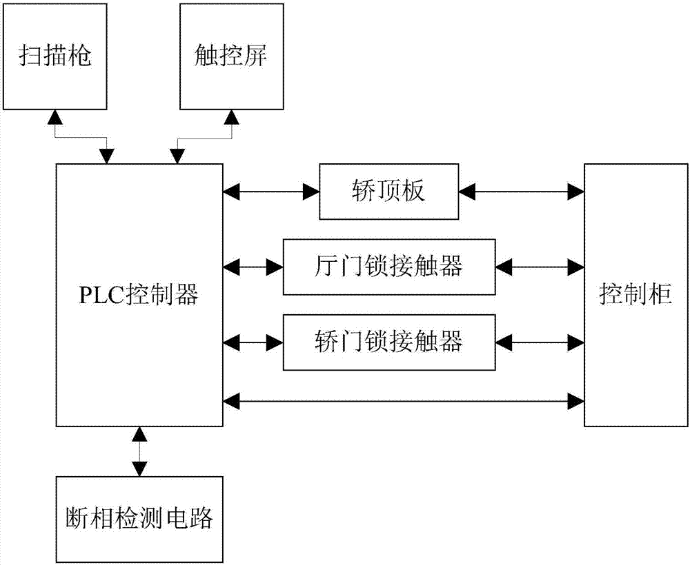 一种电梯门机模拟检测系统的制造方法与工艺
