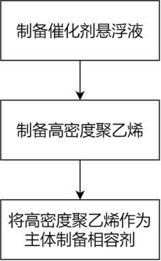一种低烟无卤电缆料用相容剂及其制备工艺的制作方法
