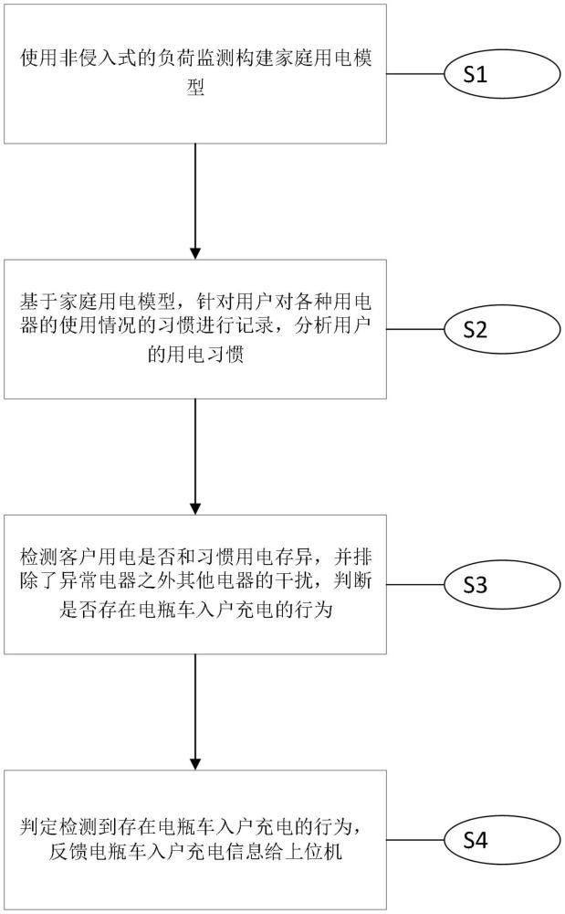 一种用电异常检测报警方法与流程
