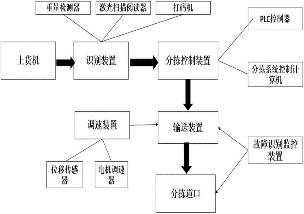 一种实现物流自动分拣的系统的制造方法与工艺