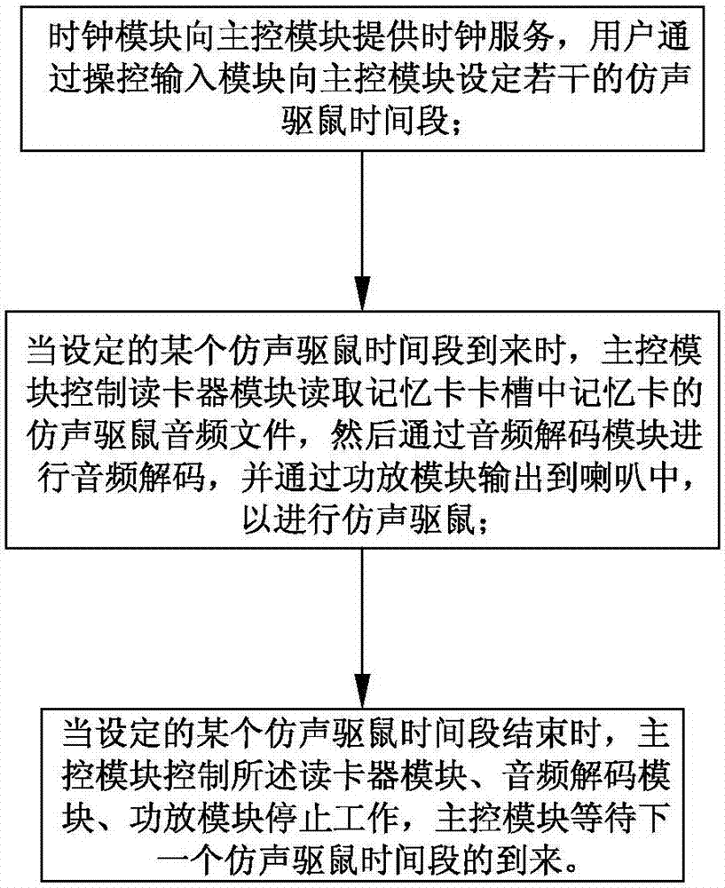 一种使用方便的仿声驱鼠装置的仿声驱鼠控制方法与流程