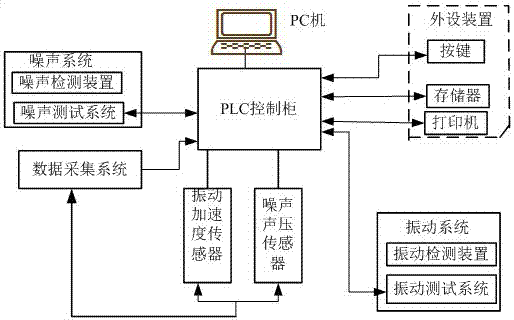 一种风电设备紧固件噪声及振动检测的控制系统的制造方法与工艺