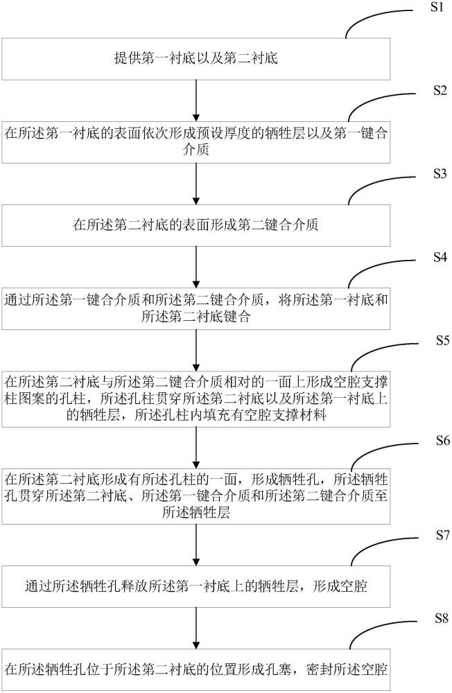 MEMS空腔结构的制备方法与流程