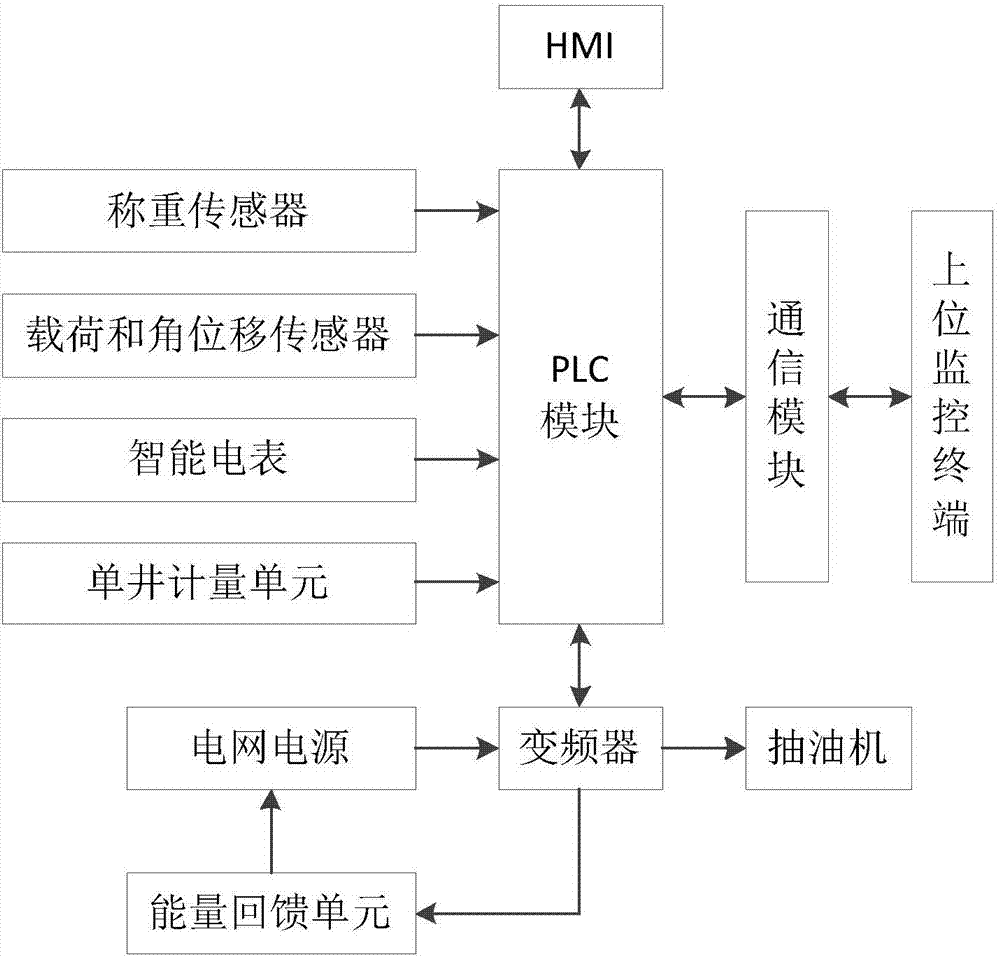 一种油田抽油机节能控制系统的制造方法与工艺