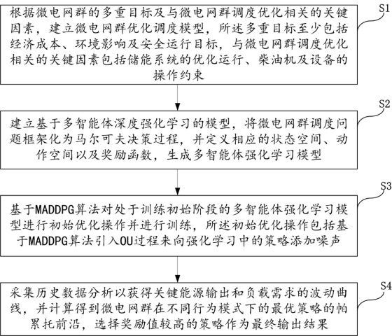 基于MADDPG和帕累托前沿相结合的微电网群优化调度方法及系统与流程