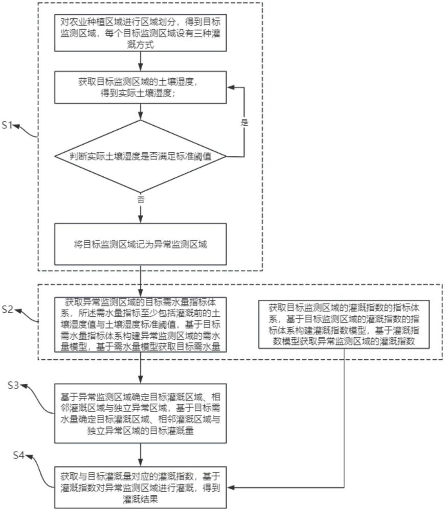 一种智慧农业节水灌溉系统及方法与流程