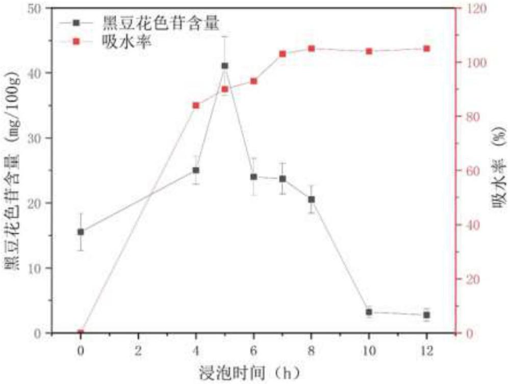 一种杂粮杂豆中花色苷保留的煮制方法