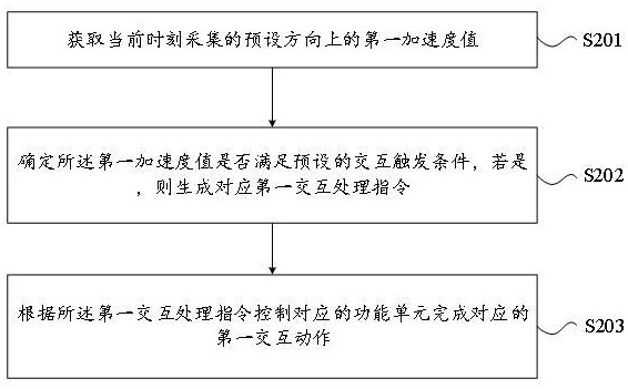 用于骑行设备的交互方法以及智能头盔与流程