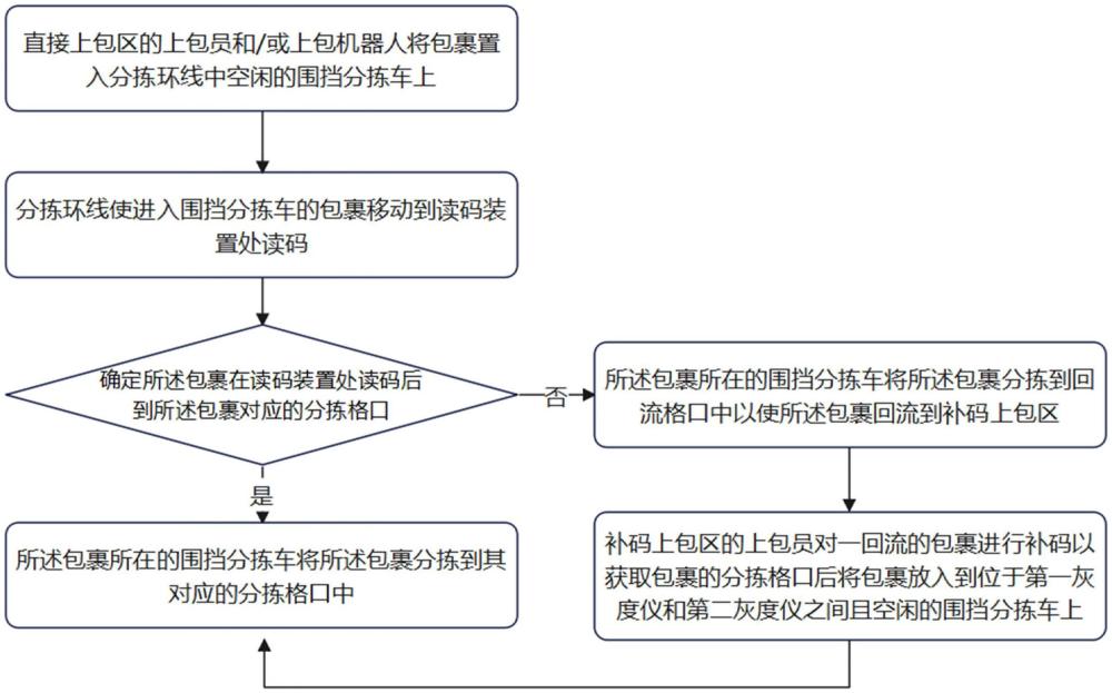 分拣方法及分拣系统与流程