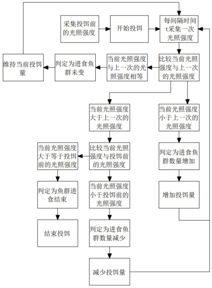 一种智能投饵方法及投饵系统与流程