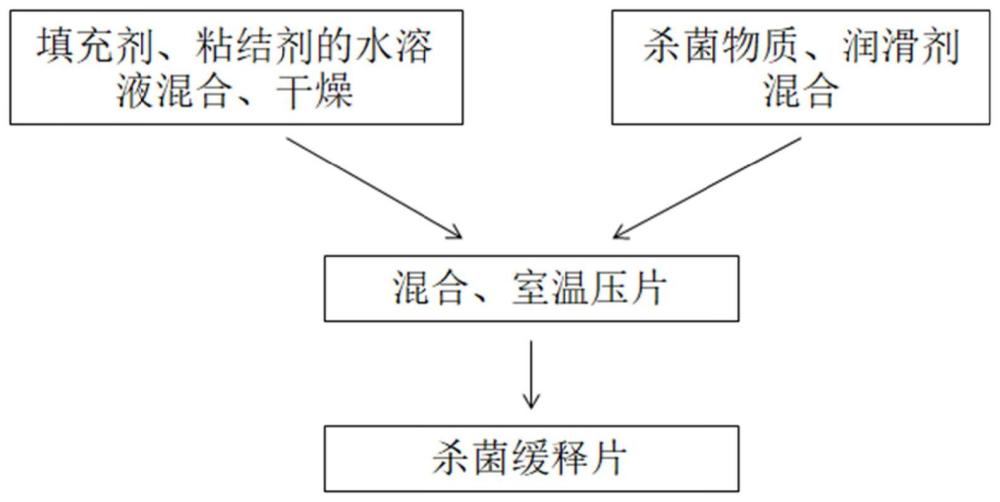 一种杀菌缓释片及其制备方法和应用与流程