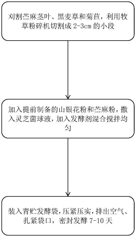 一种中药发酵饲料及其制备方法与流程