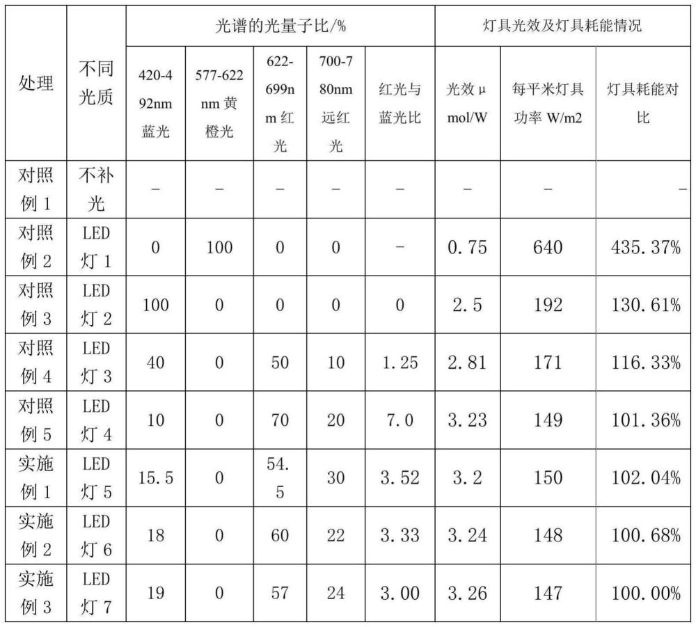 一种乌龙茶室内萎凋的光调控方法与流程