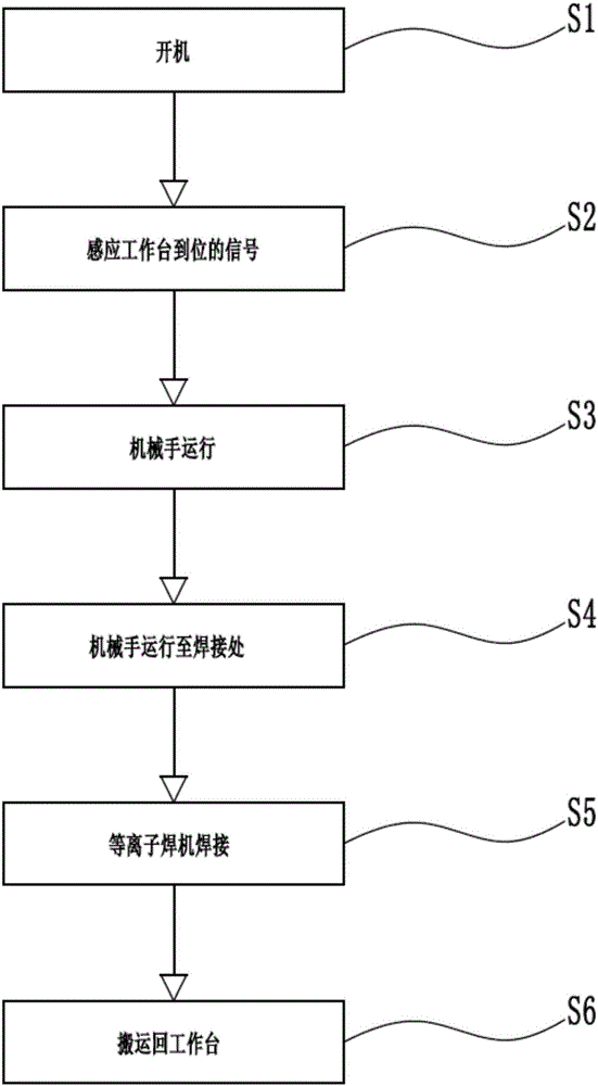 一种等离子焊接设备的焊机及机器手整合式控制方法与制造工艺