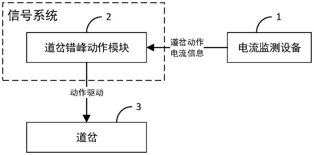 一种信号系统的道岔动作管理系统和道岔动作管理方法与流程