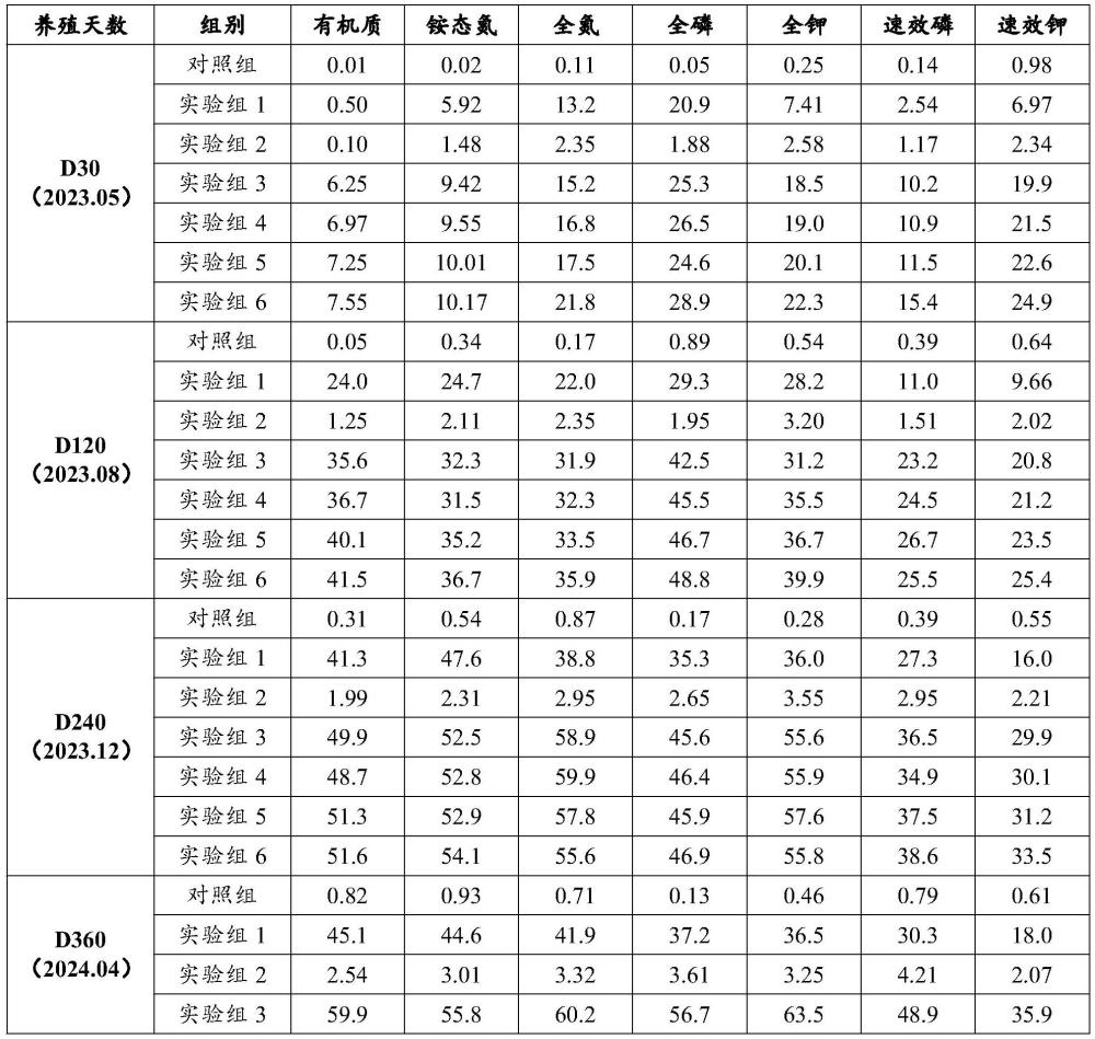 一种降解斑点叉尾鮰养殖池塘底泥有毒有害物质并抑制底泥中致病菌增殖的方法与流程