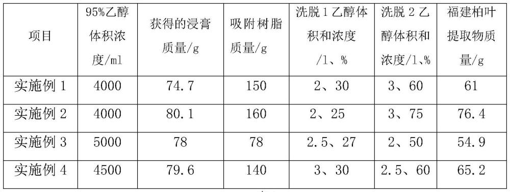 一种福建柏叶提取物的制备方法及其在黑翅土白蚁生物防治中的应用