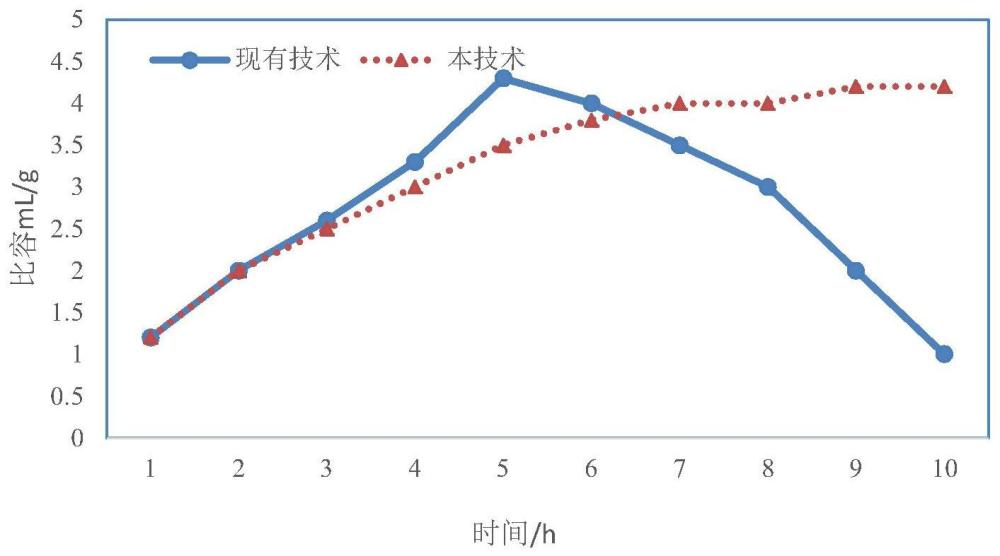 一种提高低糖面团发酵稳定性的组合物和应用的制作方法