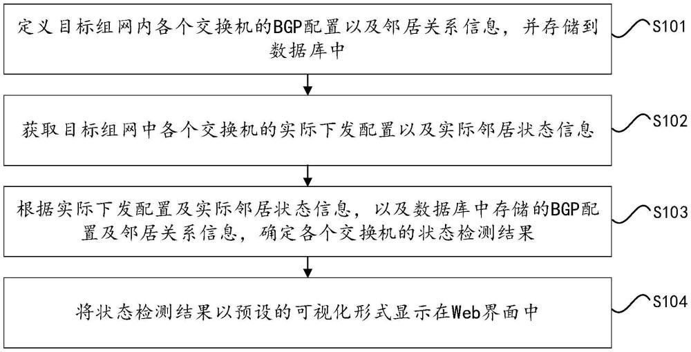 一种组网交换机配置与邻居状态检测方法、设备及介质与流程