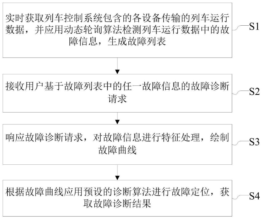 一种列车故障诊断方法、装置及列车显示器与流程