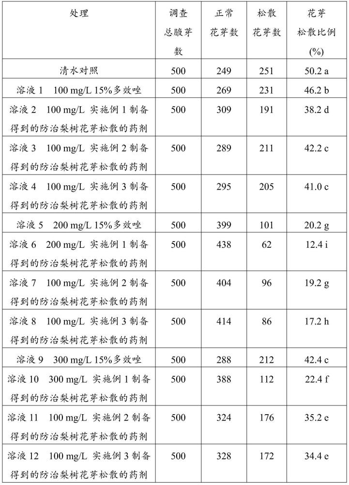 一种防治梨树花芽松散的药剂及其制备方法和使用方法
