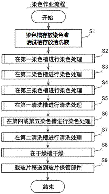 标本染色装置、涂抹标本制作装置以及标本染色方法与流程